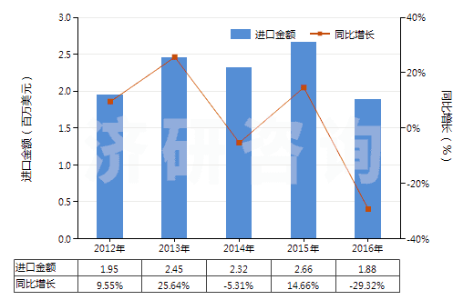 2012-2016年中國白水泥（不論是否人工著色）(HS25232100)進口總額及增速統(tǒng)計